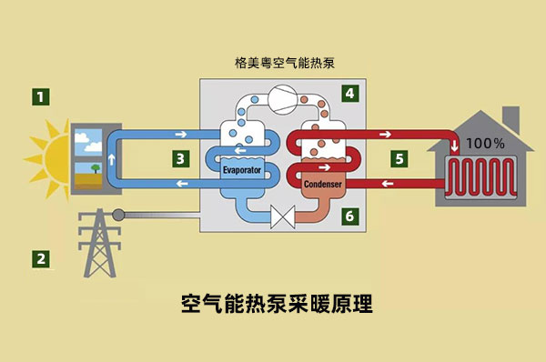 空气能采暖原理，终于知道为啥比空调省电