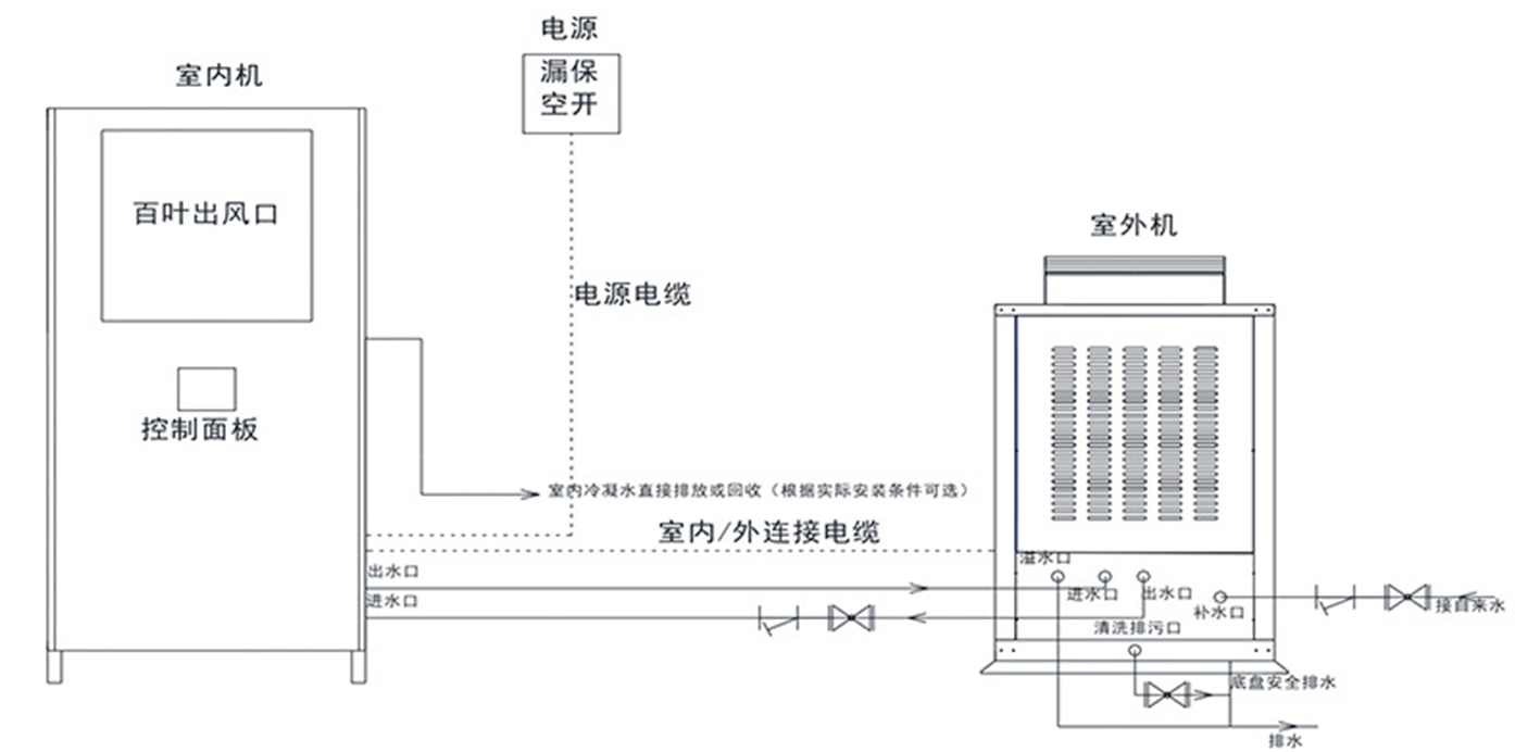 蒸发冷空调降温解决方案