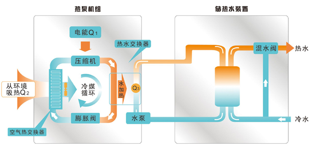 空气能采暖原理