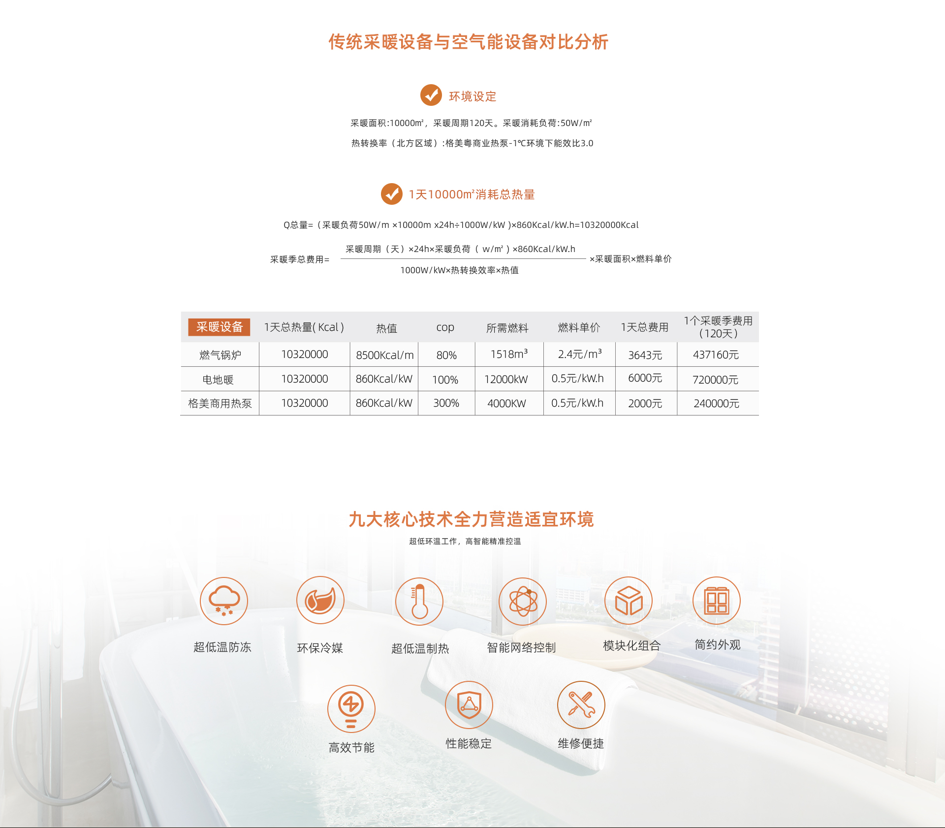 格美粤120P超低温空气能热泵采暖机节能对比图