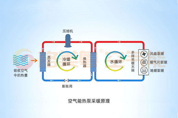 空气能采暖优势,全力保障冬季供暖