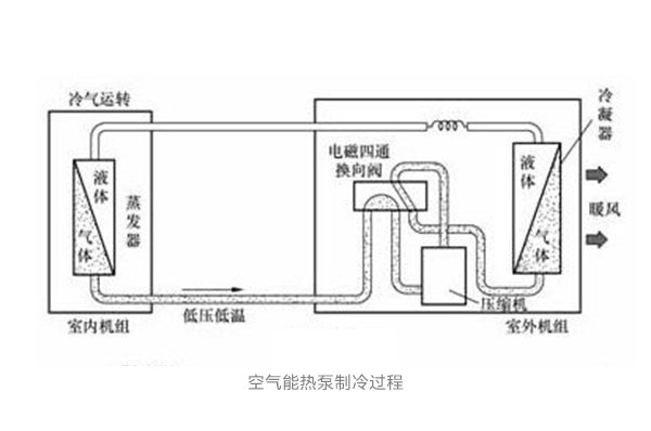 空气能制原理