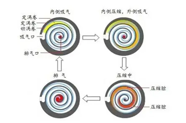 空气能涡旋压缩机原理