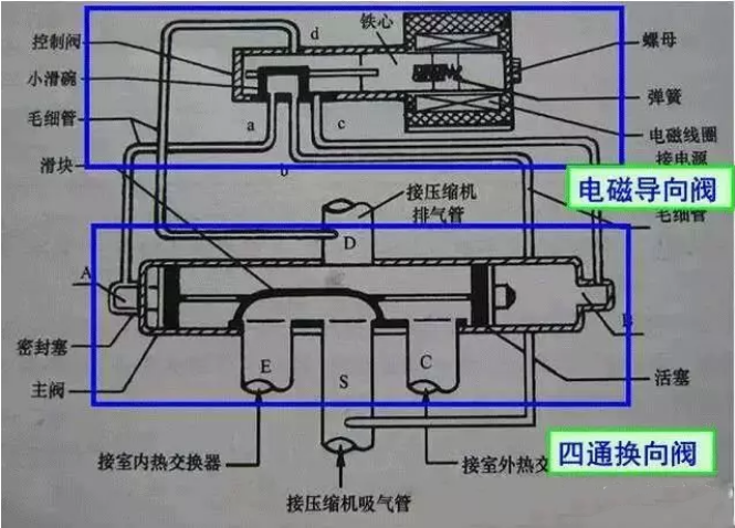 空气能热泵四通阀工作原理