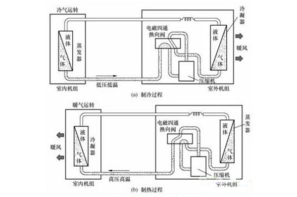 空气能热泵和空调一个原理吗