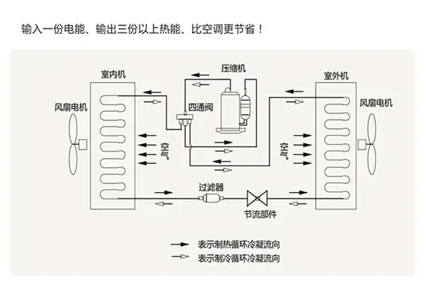 空气能热风机工作原理